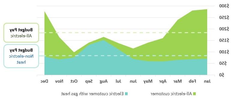 The above graph depicts estimated Budget Pay amounts for all-electric and gas heat Idaho Power customers. To view an estimate of what your Budget Pay amount would be, visit the Enrollments page in My Account or tap the Billing icon in the Idaho Power mobile app.